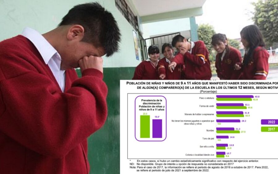 En México el 19.4% de la población de niñas y niños de 9 a 11 años, son discriminados en la escuela