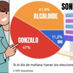 Sondeo en Redes Sociales revelan preferencia por Gonzalo, del PAN, en San Miguel de Allende
