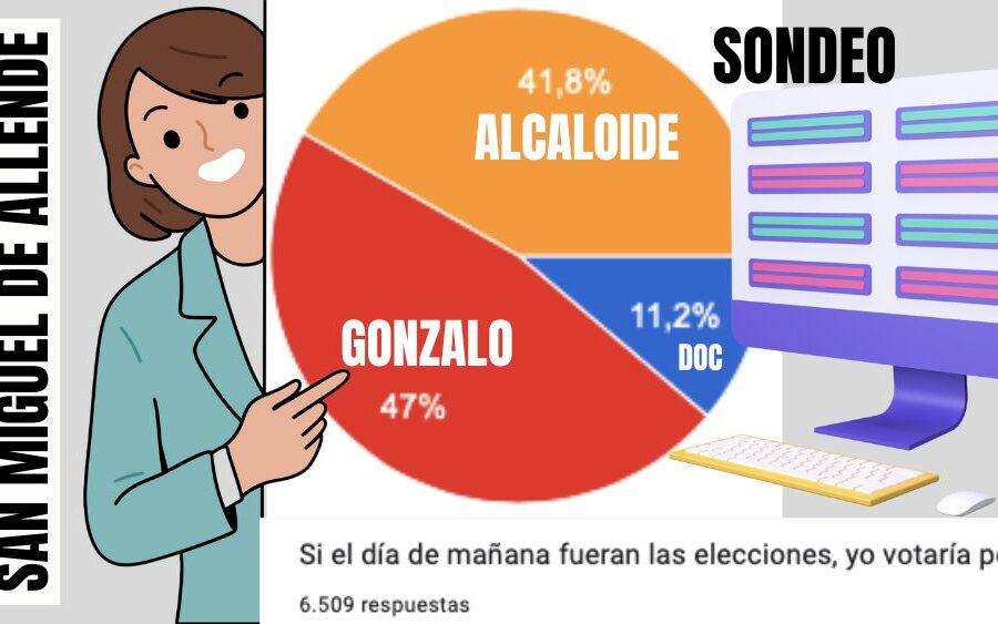 Sondeo en Redes Sociales revelan preferencia por Gonzalo, del PAN, en San Miguel de Allende