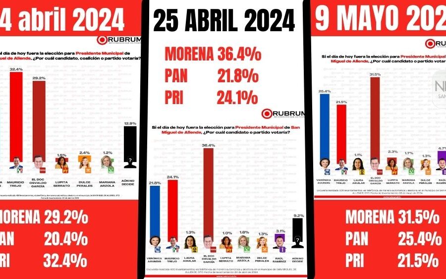 Encuesta RUBRUM revela: Osvaldo García de Morena, lidera preferencias; Vero Agundis del PAN logra avanzar y está en segundo lugar