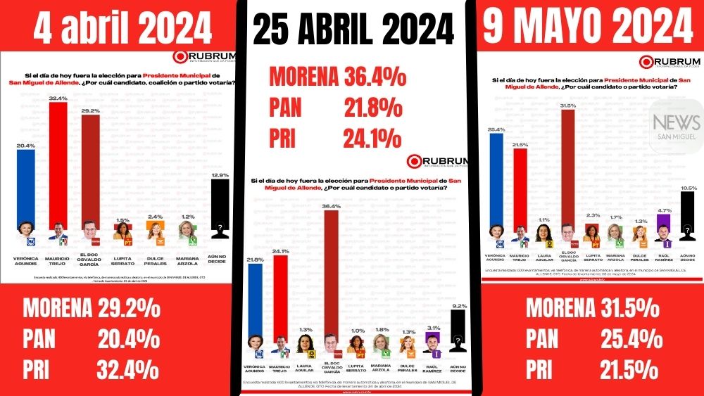 Encuesta RUBRUM revela: Osvaldo García de Morena, lidera preferencias; Vero Agundis del PAN logra avanzar y está en segundo lugar