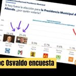 ENCUESTA. Doc Osvaldo García, de Morena, lidera preferencias en encuesta electoral en San Miguel de Allende; Vero y Trejo pelean el segundo lugar