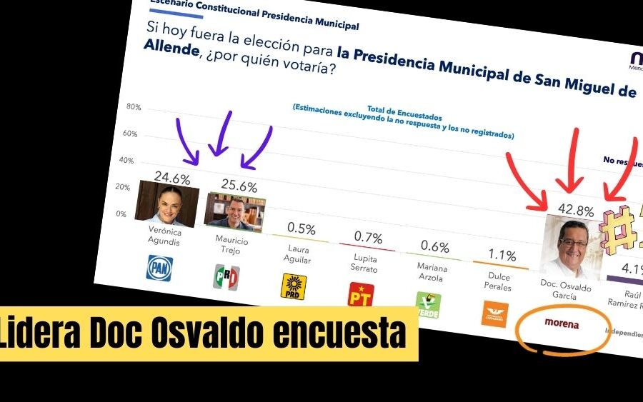 ENCUESTA. Doc Osvaldo García, de Morena, lidera preferencias en encuesta electoral en San Miguel de Allende; Vero y Trejo pelean el segundo lugar