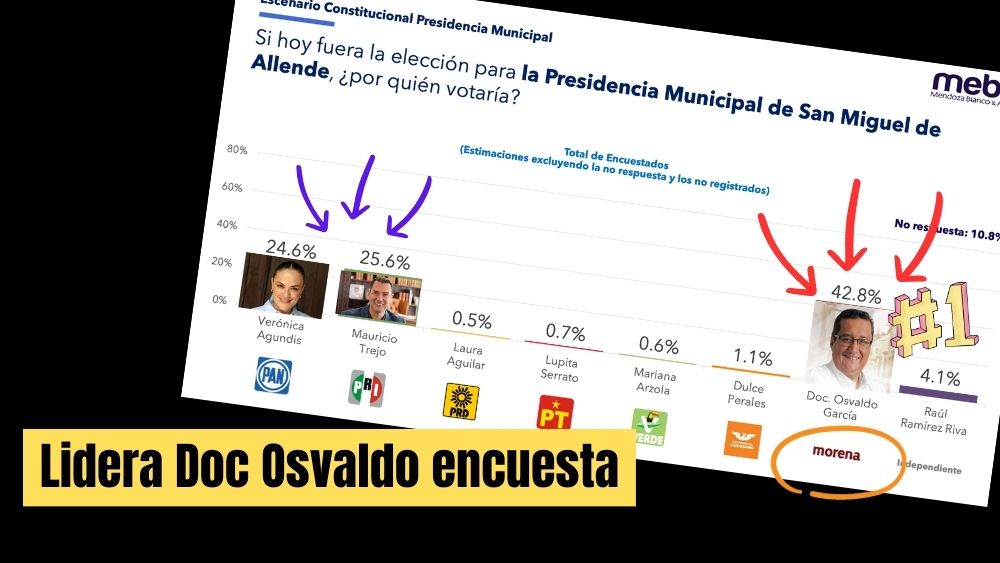 ENCUESTA. Doc Osvaldo García, de Morena, lidera preferencias en encuesta electoral en San Miguel de Allende; Vero y Trejo pelean el segundo lugar