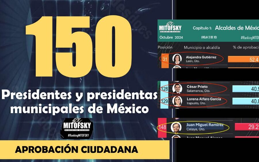 Ranking de Mitofsky pone a prueba popularidad de los alcaldes de Guanajuato; 3 entre ellos entre los peor evaluados