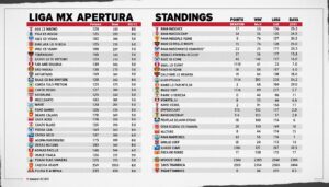 consulta el estado actualizado de la tabla del torneo apertura en la liga mx. descubre las posiciones de los equipos, puntos y resultados más recientes de la liga mexicana de fútbol.