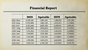descubre las fechas y montos del aguinaldo para pensionados del imss e issste. consulta aquí toda la información actualizada sobre el pago de esta prestación en 2024.