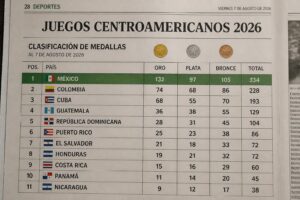 consulta la clasificación actualizada de medallas en los juegos centroamericanos 2026 y descubre cuántas preseas ha ganado méxico hasta el 7 de agosto.